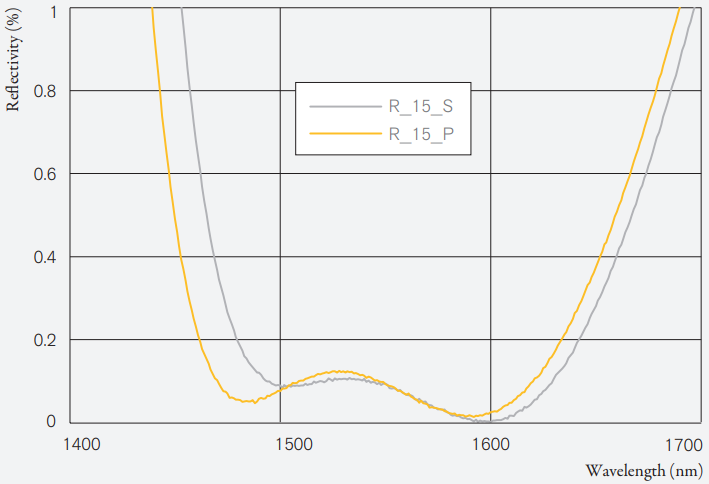 Cover Window typical data | LiDAR Cover Window R_AOI = 15